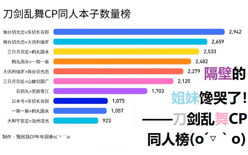 隔壁的姐妹馋哭了!——刀剑乱舞CP同人本子数量榜哔哩哔哩bilibili