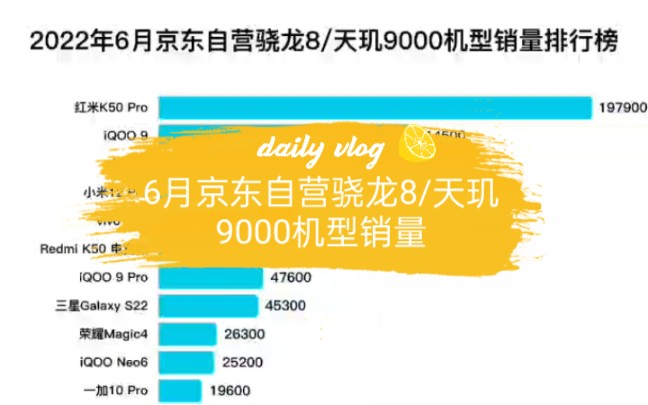 6月京东自营骁龙8/天玑9000机型销量排行#手机 #数码 #小米 #销量哔哩哔哩bilibili