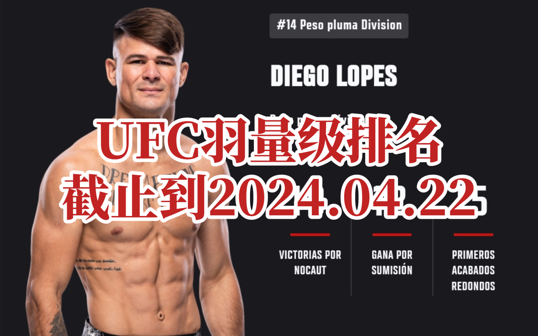 UFC羽量级排名及战绩,截止到2024.04.22,巨变,两人强势冲入排名,霍洛威双量级前十,也许会是羽量级下一个冠军挑战者电子竞技热门视频