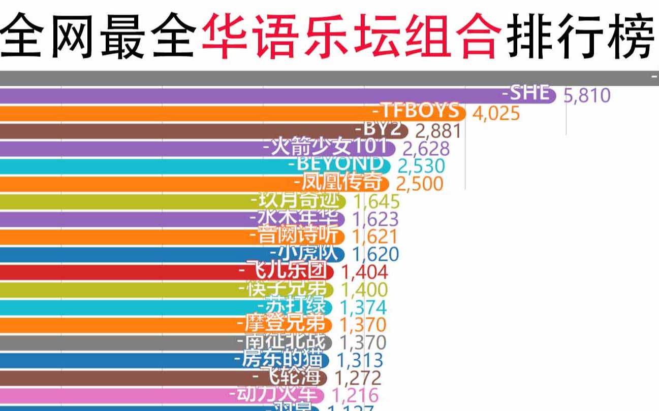 【数据可视化】全网最新最全的华语乐坛组合排行榜,快来看看那些年追过的他们!哔哩哔哩bilibili