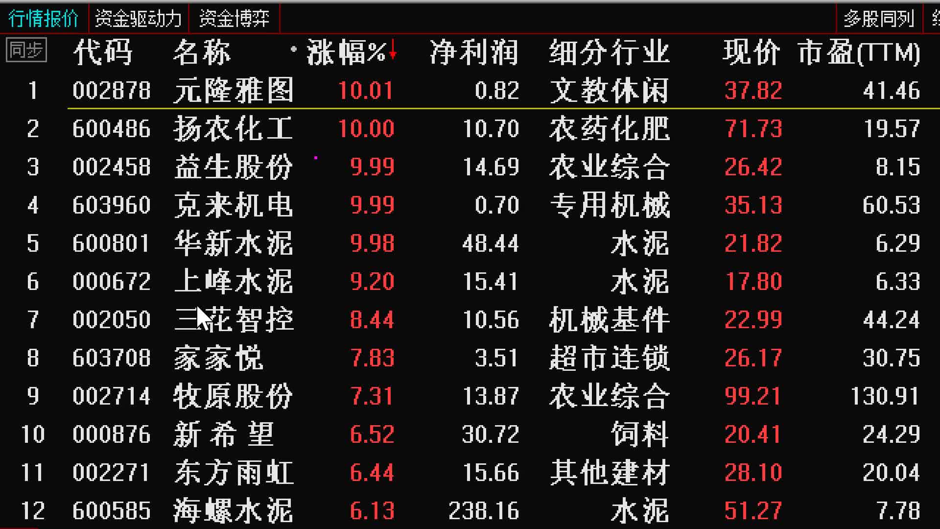 2.10点评2020年上半年中线金股池,元隆雅图,扬农化工,益生股份,克来机电,华新水泥,补涨开始,错杀股开始反弹,继续走独立行情,利好刺激后短线...