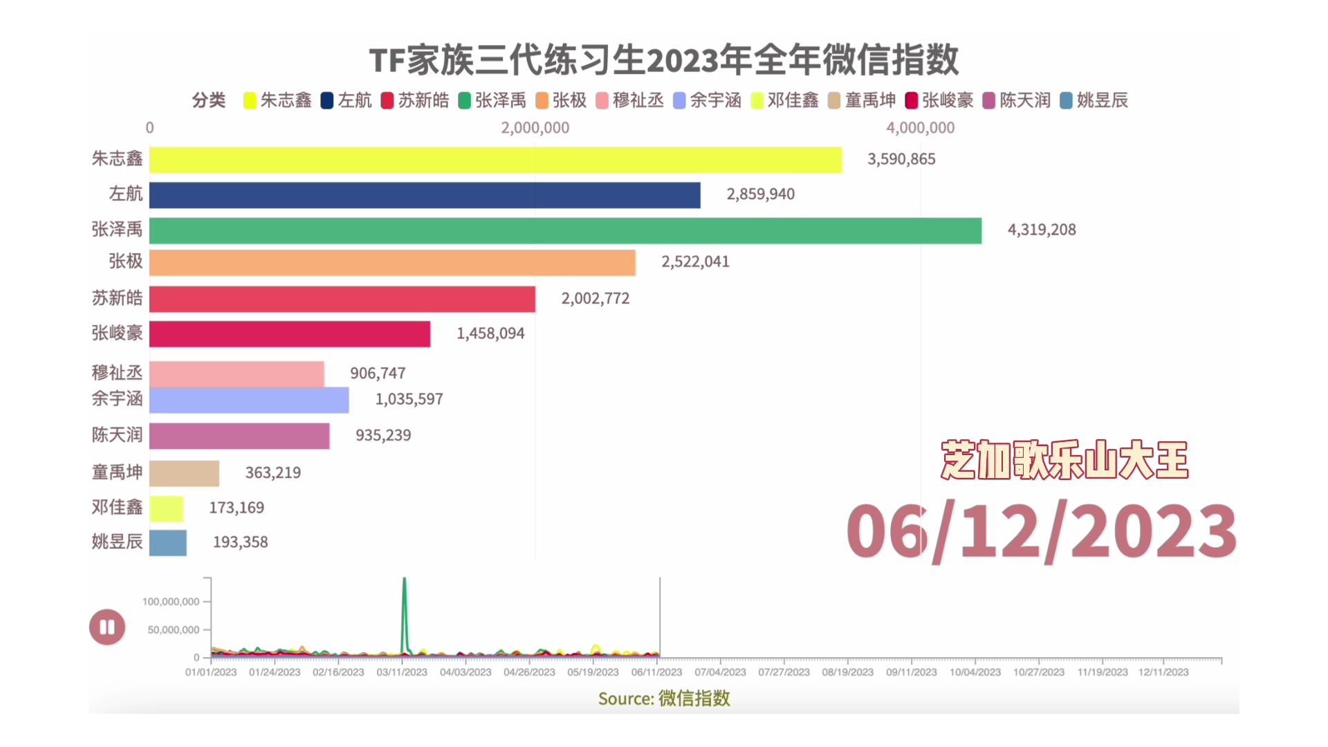 2023年TF家族三代练习生微信指数全年变化可视化哔哩哔哩bilibili