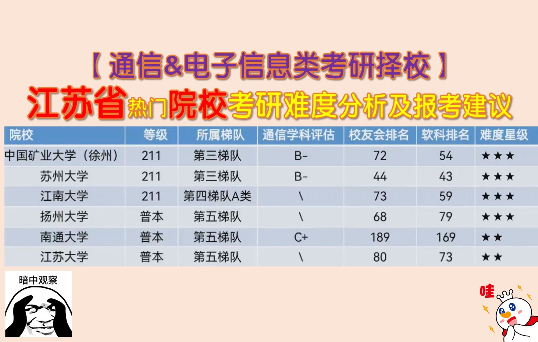 [图]【通信&电子类考研择校】江苏有哪些可选择的学校？[中国矿业大学、苏州大学、江南大学、扬州大学、南通大学、江苏大学]