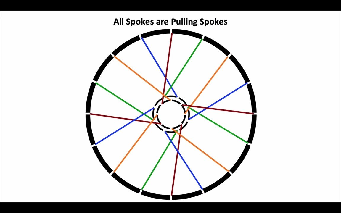 【自行车系列】拉动和推动辐条技术展示哔哩哔哩bilibili