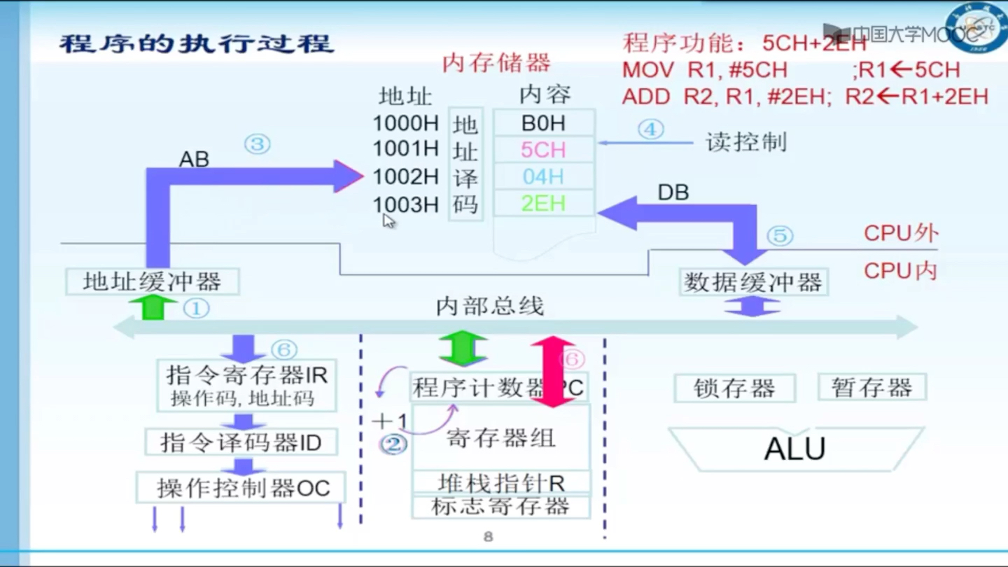 [图]计算机中CPU程序执行过程（加法运算）