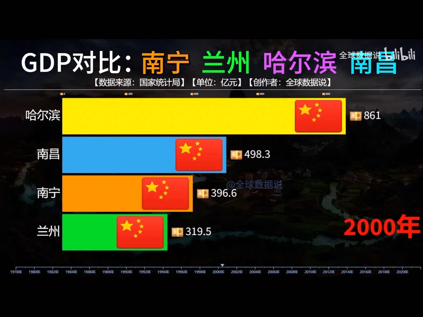 南宁vs兰州vs哈尔滨vs南昌GDP.哔哩哔哩bilibili