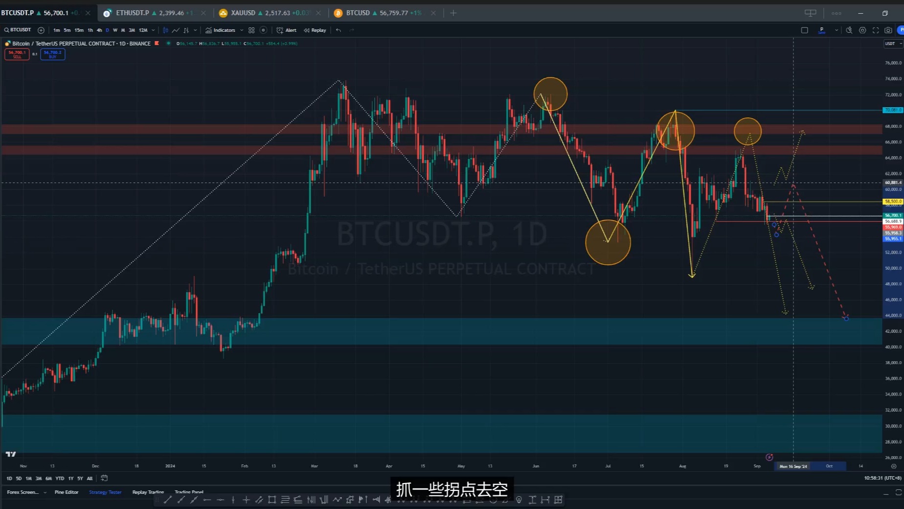 比特币BTC苦苦支撑 黄金XAU调整完成 含专题:交易者缺乏的“第一”常识认知 CPI、非农、降息、利好利空……有用吗?行情分析20240906 以太坊ETH...