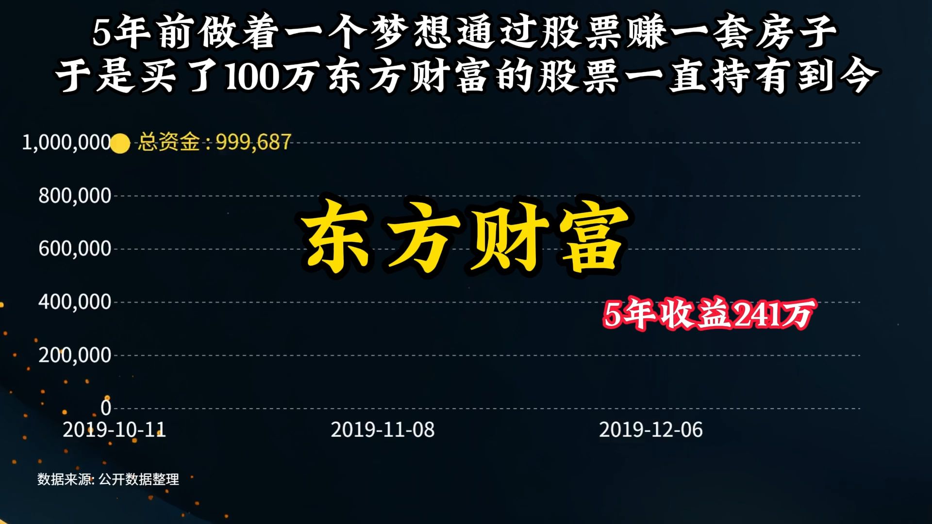 5年前做着一个梦想通过股票赚一套房子 于是买了100万东方财富的股票一直持有到今哔哩哔哩bilibili