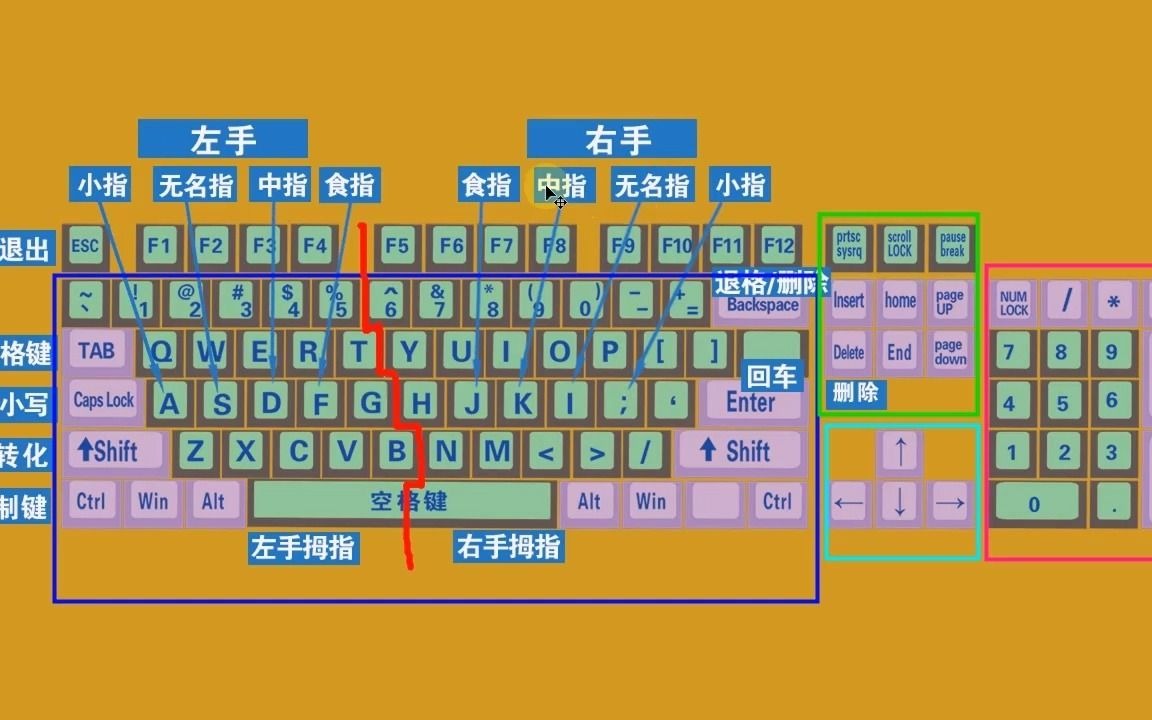 電腦初學者認識鍵盤和鍵盤正確打字方法