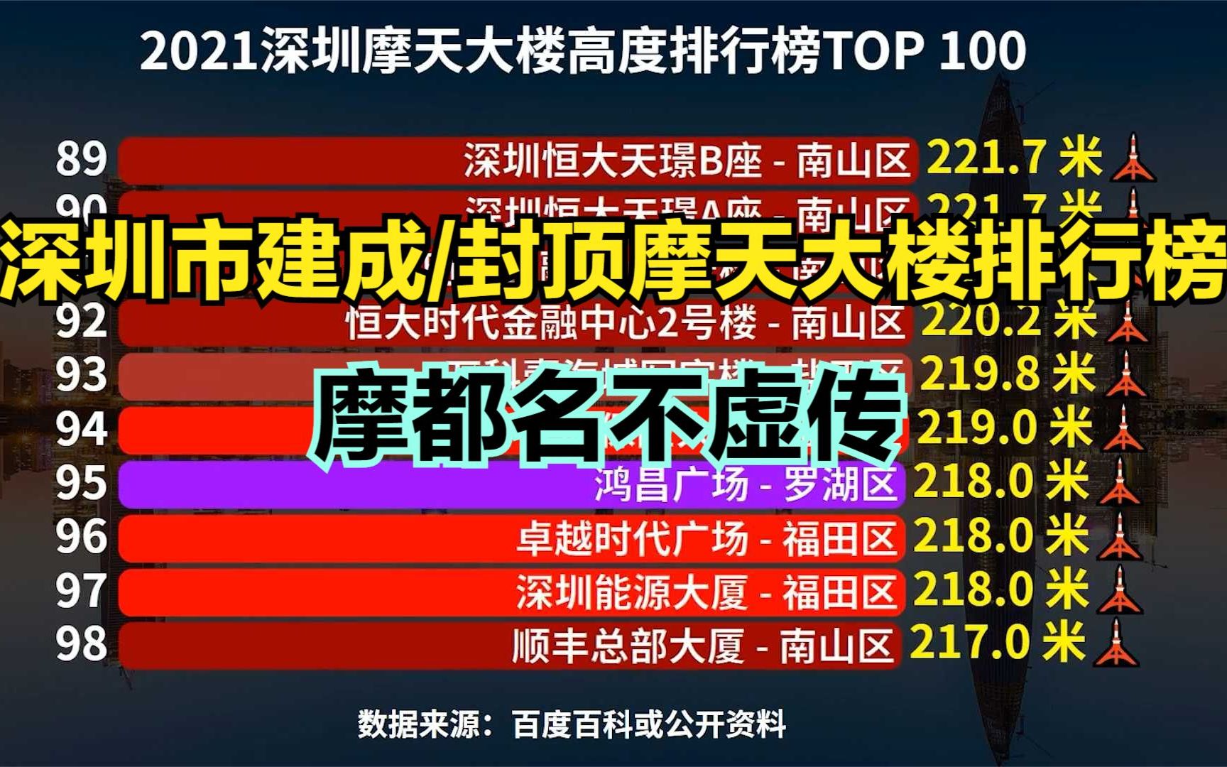 深圳最高的100座摩天大楼排行榜,地王大厦仅排第5,前4名都是谁?哔哩哔哩bilibili