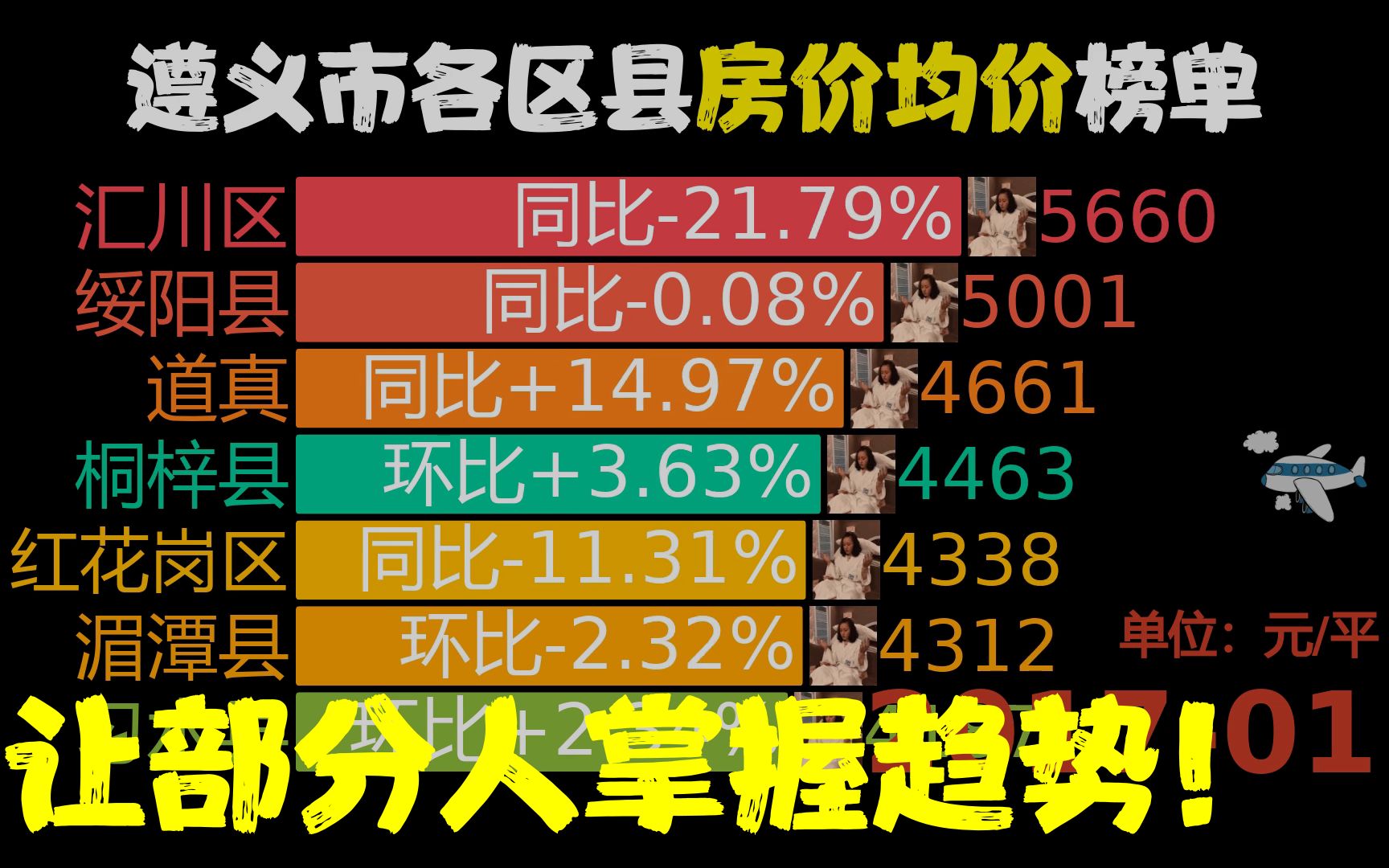 近71月201701202212,遵义市各区县房价,赤水市同比涨97.38%哔哩哔哩bilibili