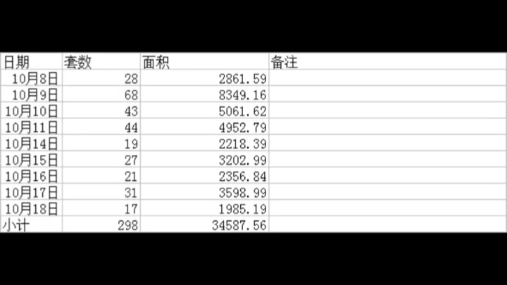 淮北10月份上半个月商品房销售备案数据哔哩哔哩bilibili