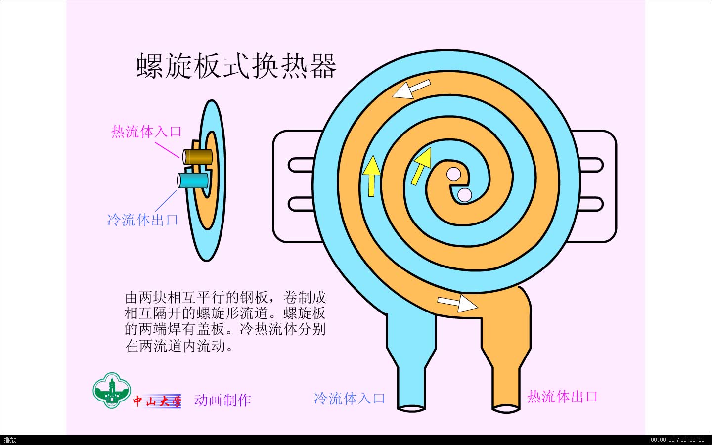 化工设备原理动画-螺旋板换热器(翻录)