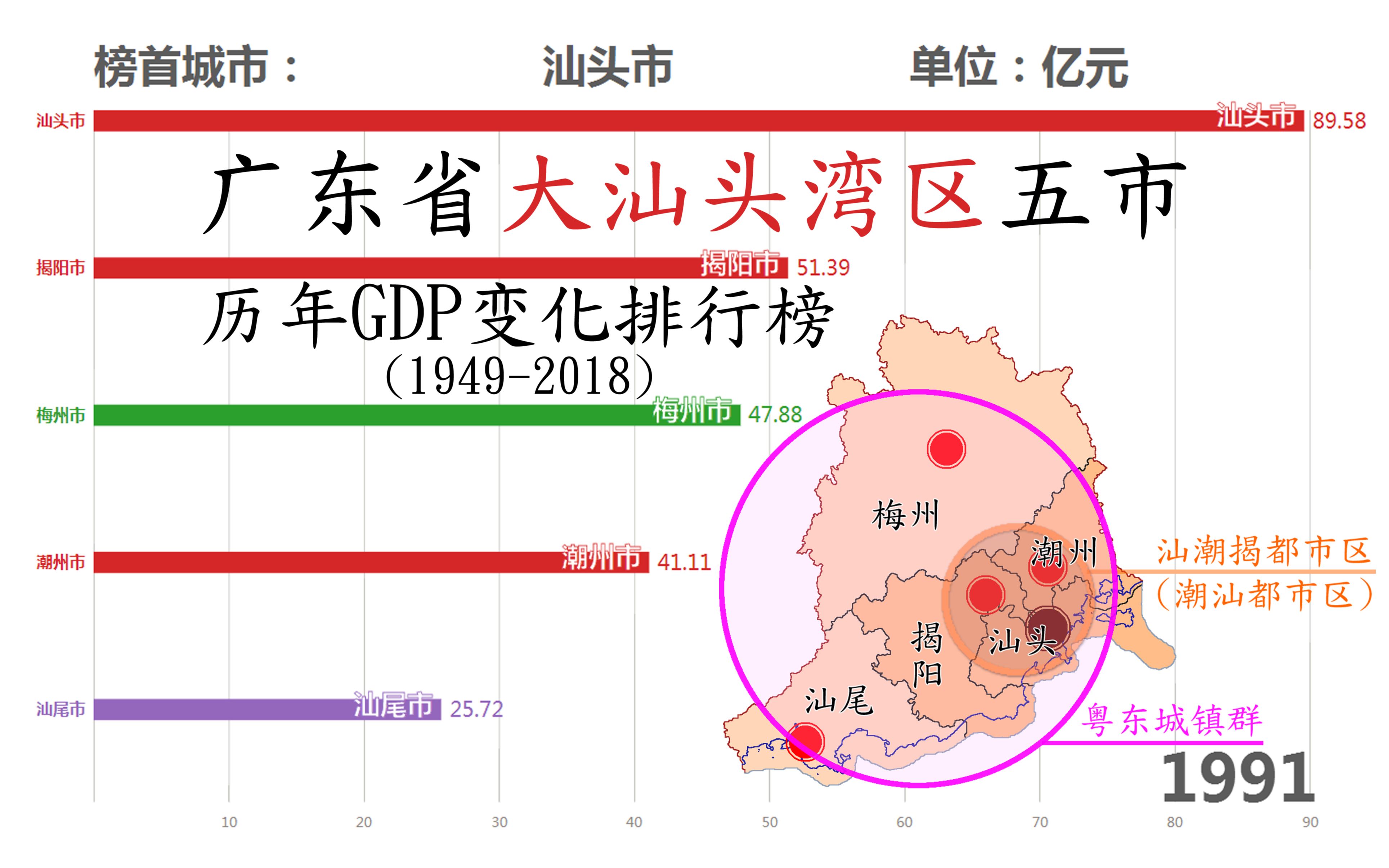 广东省大汕头湾区五市历年GDP变化排行榜(1949—2018)【数据可视化】哔哩哔哩bilibili