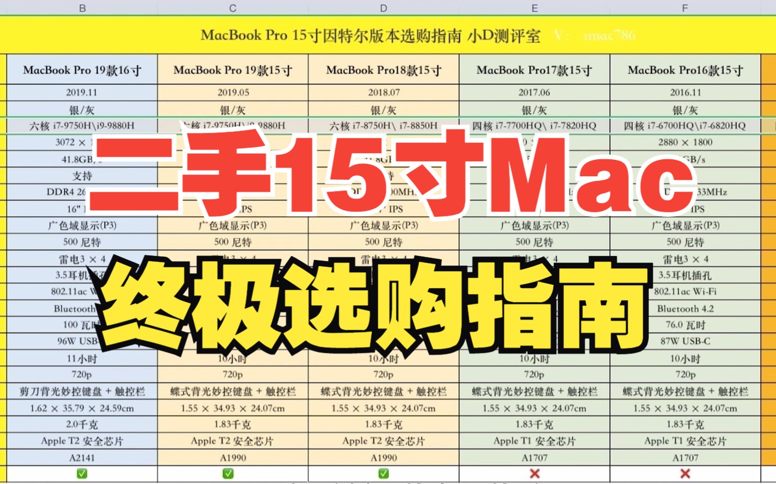 二手MacBook Pro 15寸终极选购指南,12分钟搞清楚苹果配置和参数,二手苹果笔记本电脑推荐指南,原装二手苹果电脑鉴定鉴别验机数据哔哩哔哩bilibili