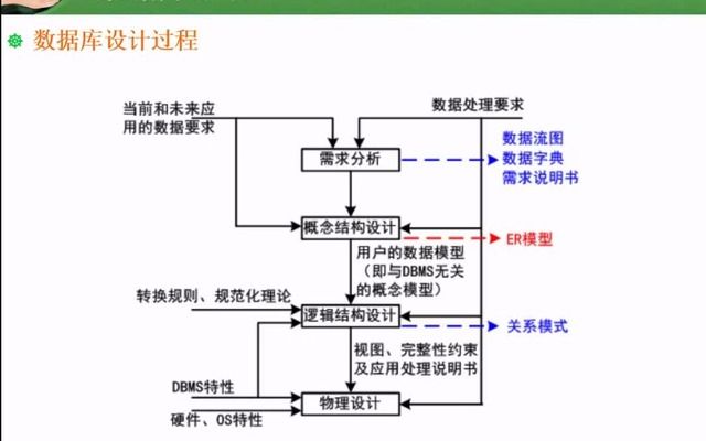 【软考中级+三连必过】44. 4.03 数据库设计过程说明哔哩哔哩bilibili