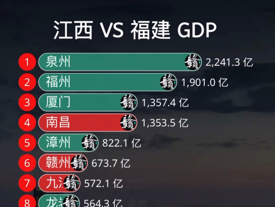 江西 vs 福建各市GDP排行Top20哔哩哔哩bilibili