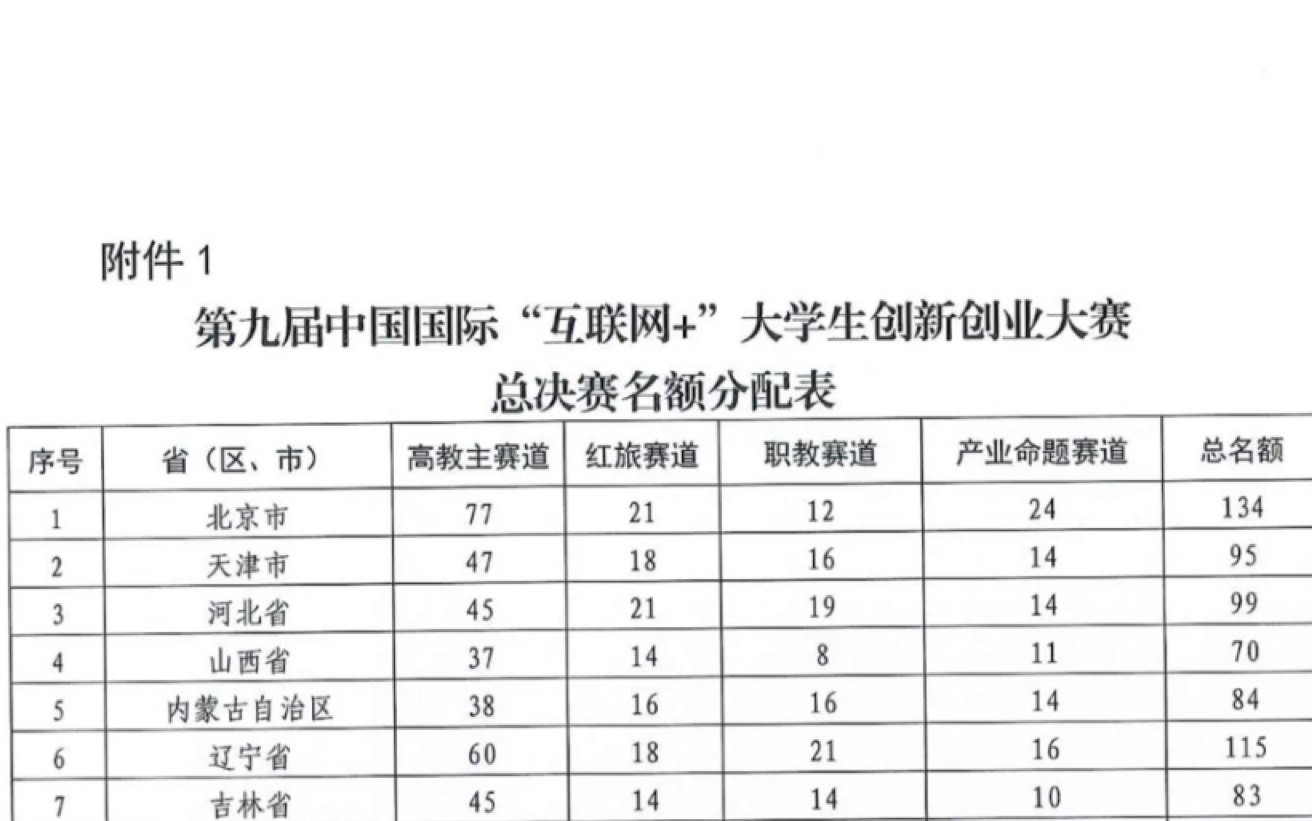 第九届互联网+大赛总决赛各省名额分配表哔哩哔哩bilibili