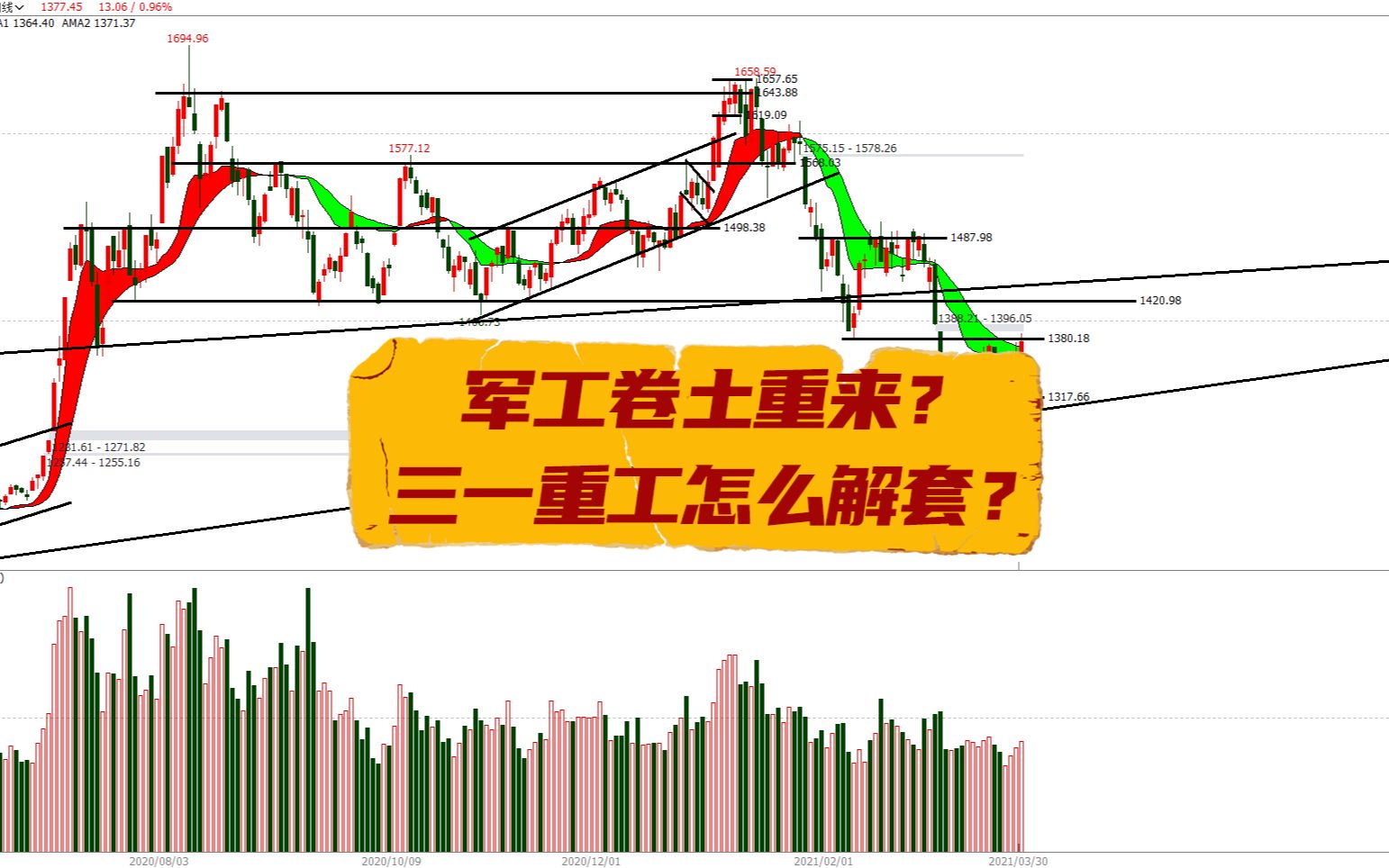 军工卷土重来?三一重工突破旗形,解套有望了吗?哔哩哔哩bilibili