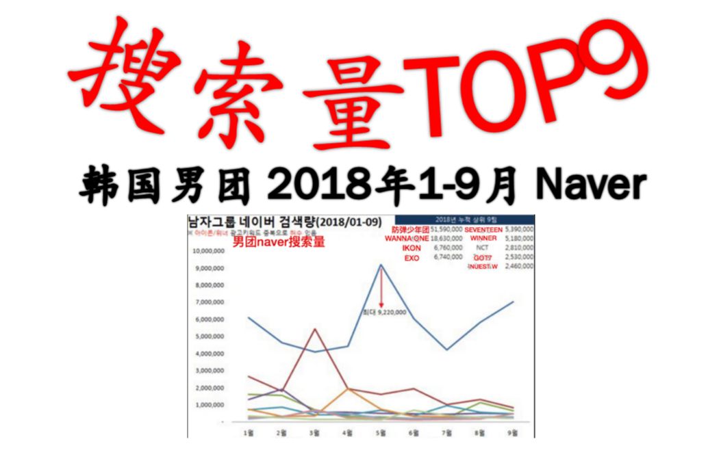 韩国男团Naver搜索量TOP9(2018年1月至9月)哔哩哔哩bilibili