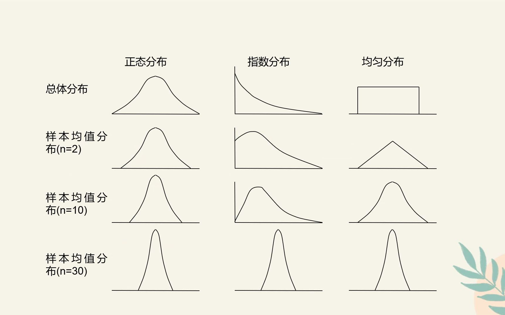 管理统计学~~7中心极限定理哔哩哔哩bilibili