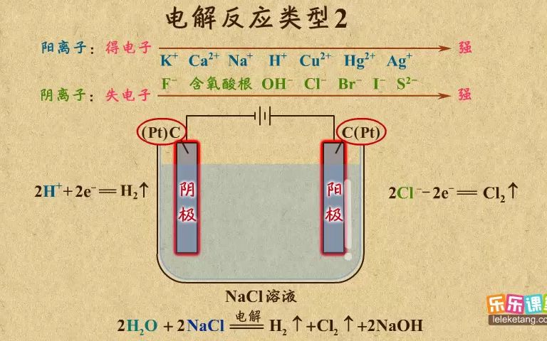 《3》电解反应类型2哔哩哔哩bilibili