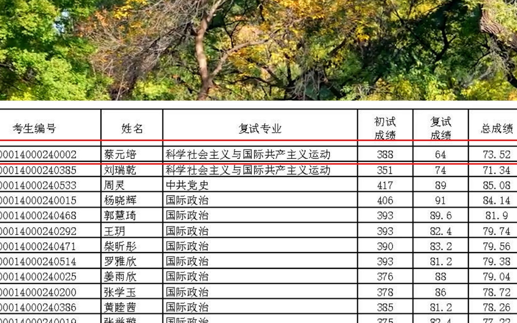 曾因名字巧合冲上热搜的考生蔡元培 北大复试后总分仍是专业第一哔哩哔哩bilibili