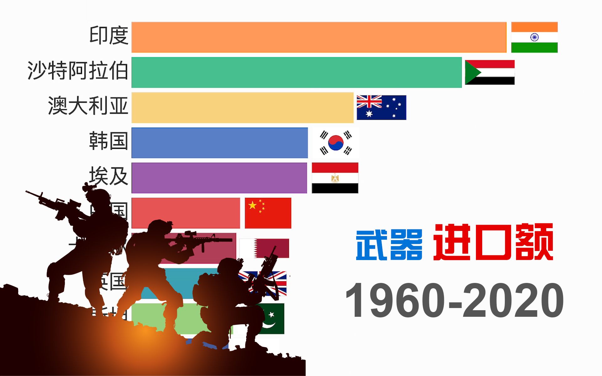 全球军火贸易,谁能一争雌雄?19602020年武器进口额TOP 10 | 数据可视化 | 数据可以说话哔哩哔哩bilibili