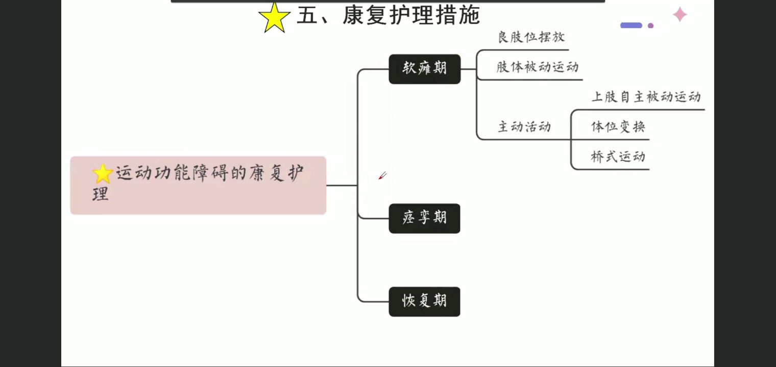 康复护理学15哔哩哔哩bilibili