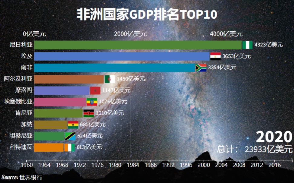 非洲国家GDP排名TOP10【19602020】,除了金砖五国之一的南非,你还认识哪个?哔哩哔哩bilibili