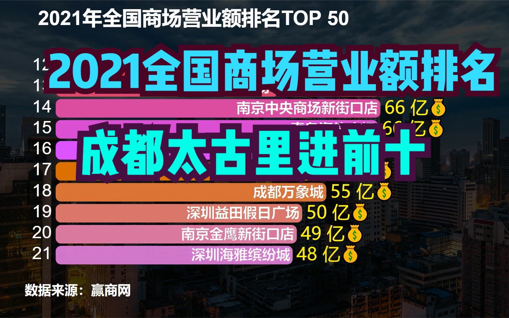 2021全国商场营业额排名TOP 50,超200亿的有3家,成都2家进前十哔哩哔哩bilibili