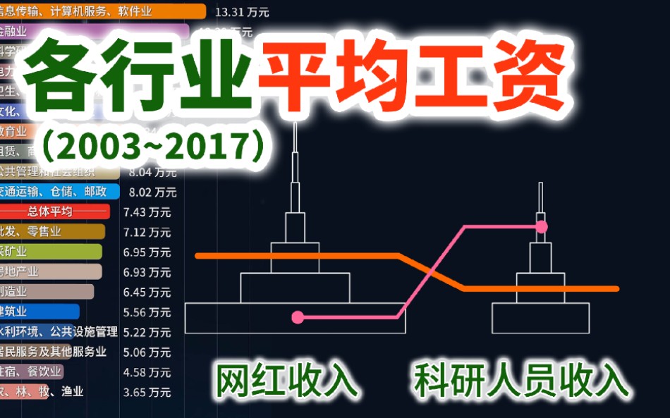 哪个行业工资最高?狸子对选专业的建议~【分钟可视化】哔哩哔哩bilibili