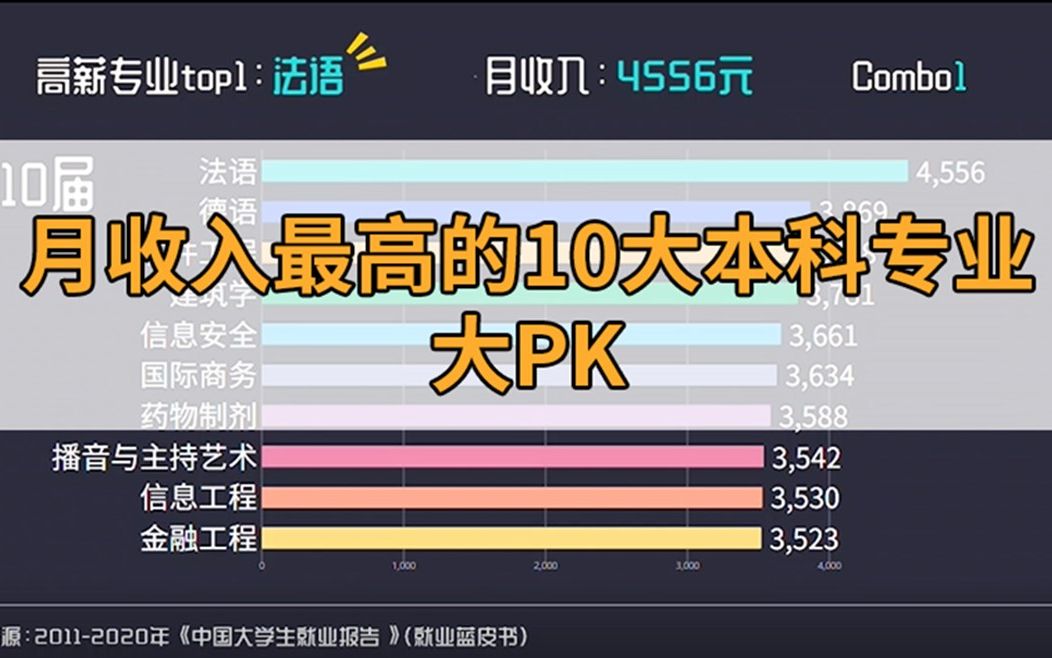 [图]【数据可视化】月收入最高的本科专业TOP10，这个专业竟蝉联6次榜首！意外吗？