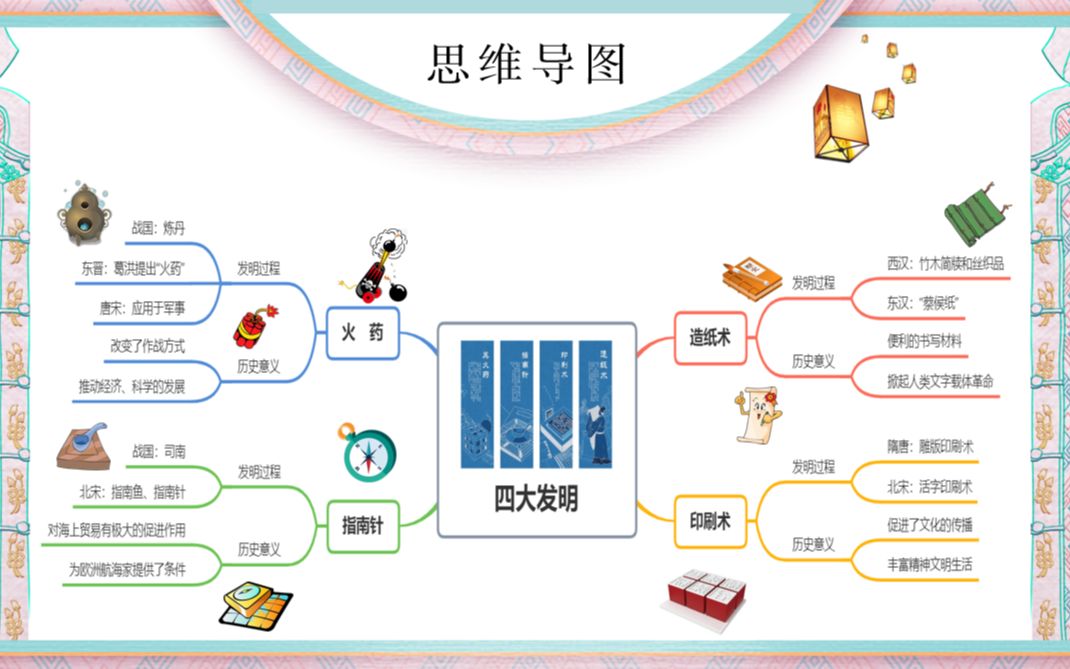 活动作品思维导图与四大发明