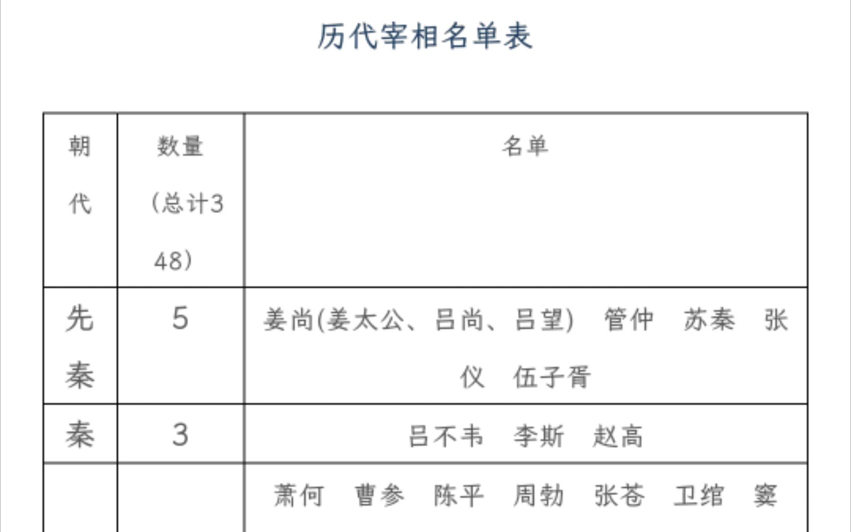 中国历代宰相列表哔哩哔哩bilibili