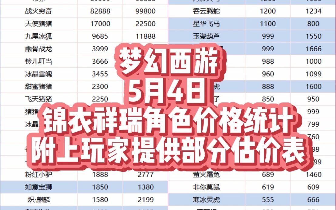 [图]梦幻西游5月4日全服最低锦衣祥瑞角色统计图，附上玩家提供部分锦衣祥瑞估价表