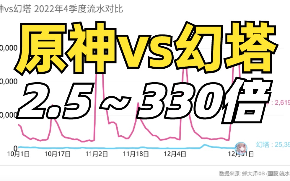 【原神VS幻塔】幻塔单日流水领先天数为0,最高被超330倍手机游戏热门视频