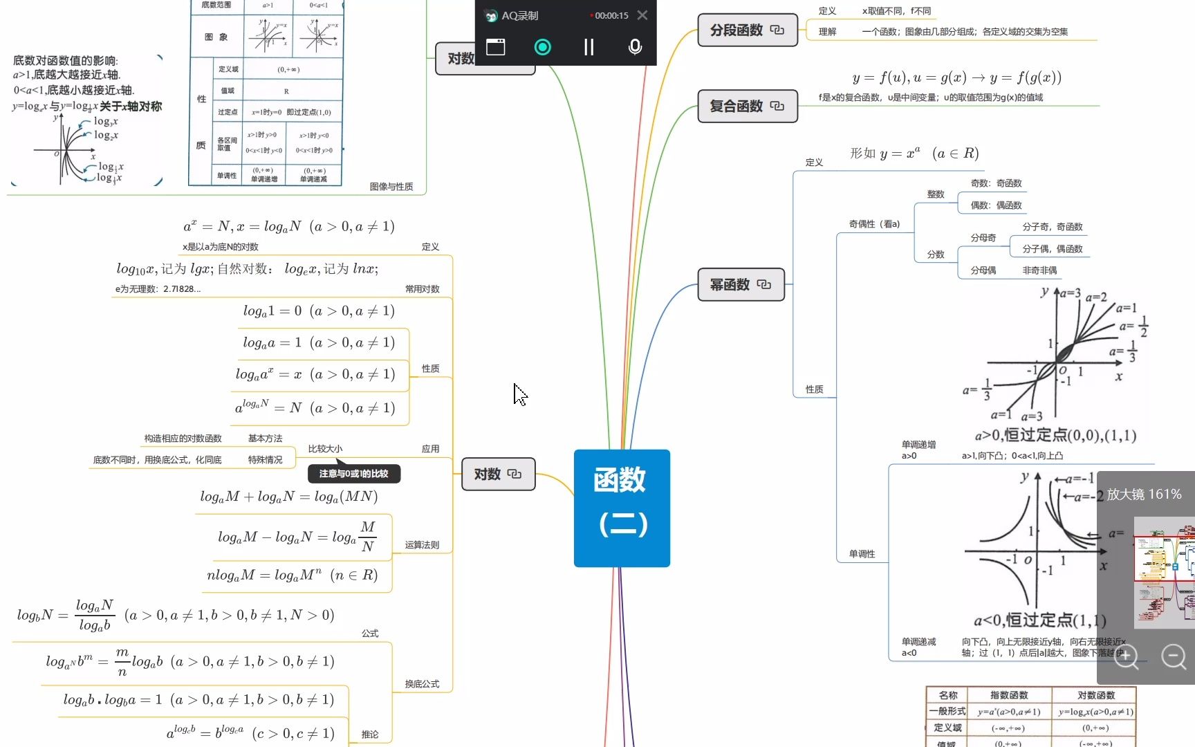 [图]高中数学思维导图 函数（二）：零点·分段函数·复合函数·对数函数，幂函数，指数函数