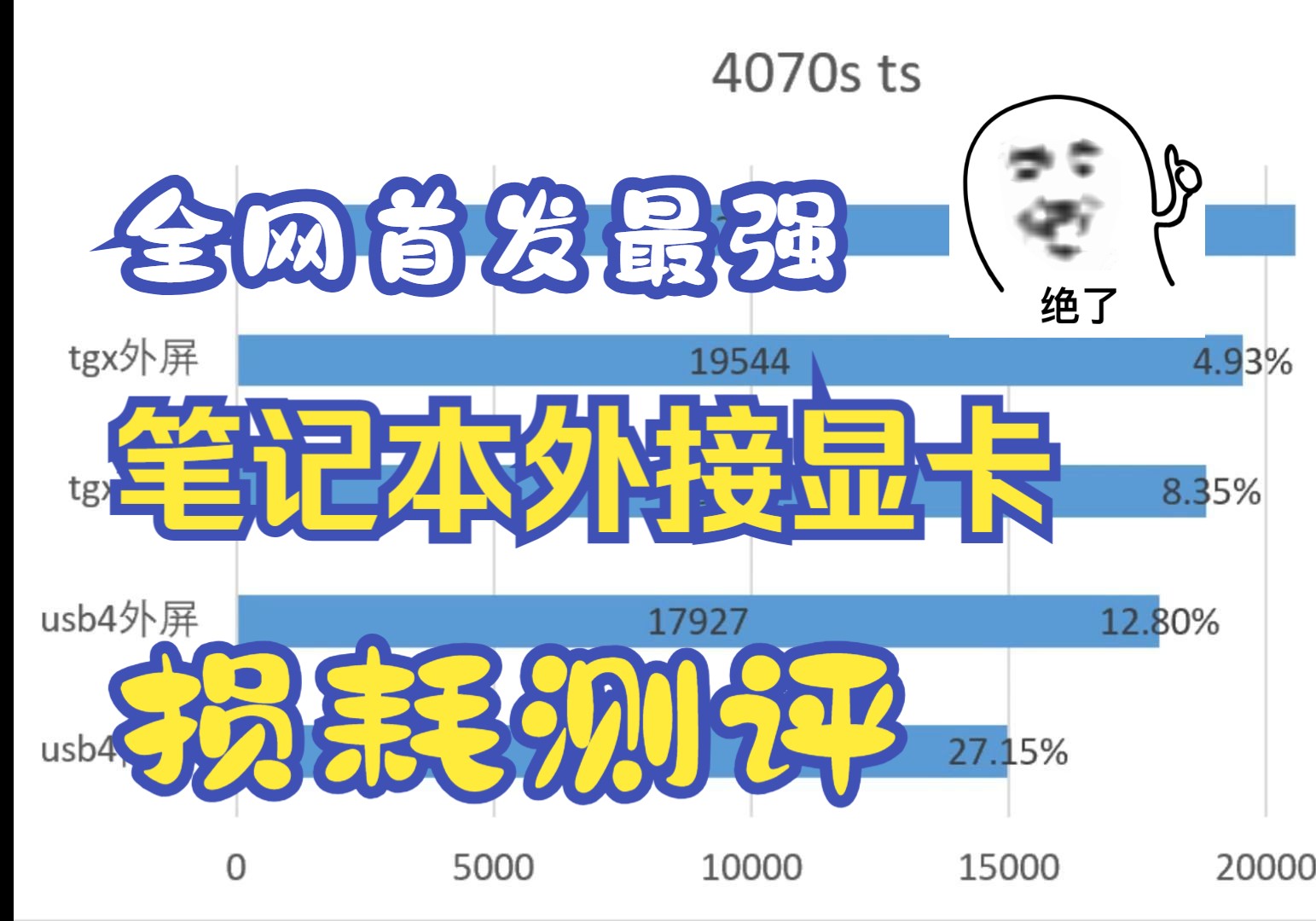 笔记本外接显卡损耗测评 外接显卡你想知道的大概都有了 tgx 雷电4 oculink usb4 雷电3哔哩哔哩bilibili