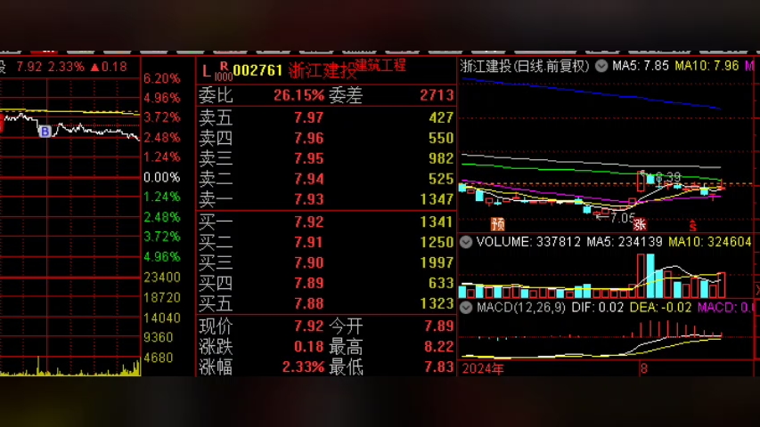 市场继续弱势两市成交量连续三天5000亿以下了,但这里缩量是真的.不过情绪上总体还算不错,题材上今天最强的是Al眼镜,板块正常预期明天是分化的,...