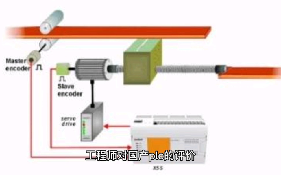 现场电气工程师对国产plc最真实的评价,国产plc这两年在中低端市场表现的还是不错的#伺服电机 #自动化 #电气控制 #西门子plc #工控变频器伺服plc哔哩...