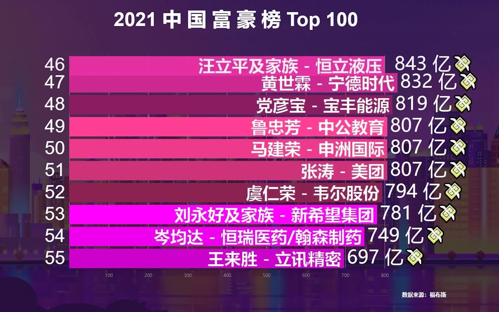 2021中国富豪榜资产超400亿才能上榜网友原来拼多多老板这么有钱