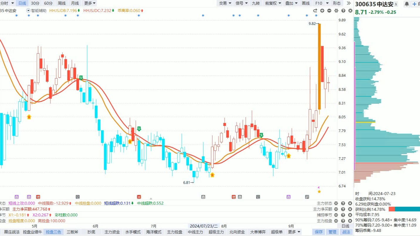 9月20日中达安:最新走势分析,下周还有拉升机会吗?哔哩哔哩bilibili