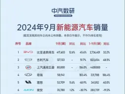 2024年9月新能源汽车销量排行榜