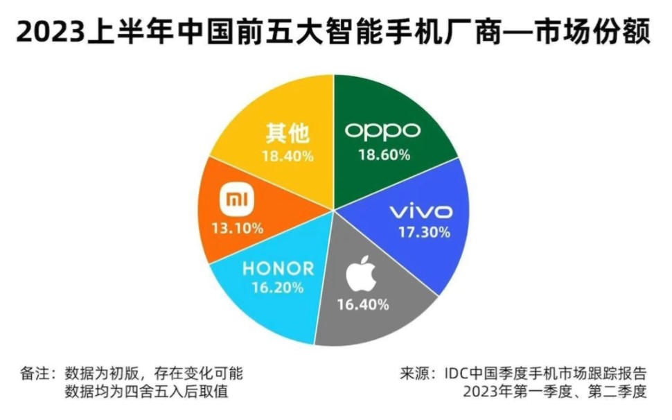 2023上半年国内手机市场OPPO销量第一!哔哩哔哩bilibili