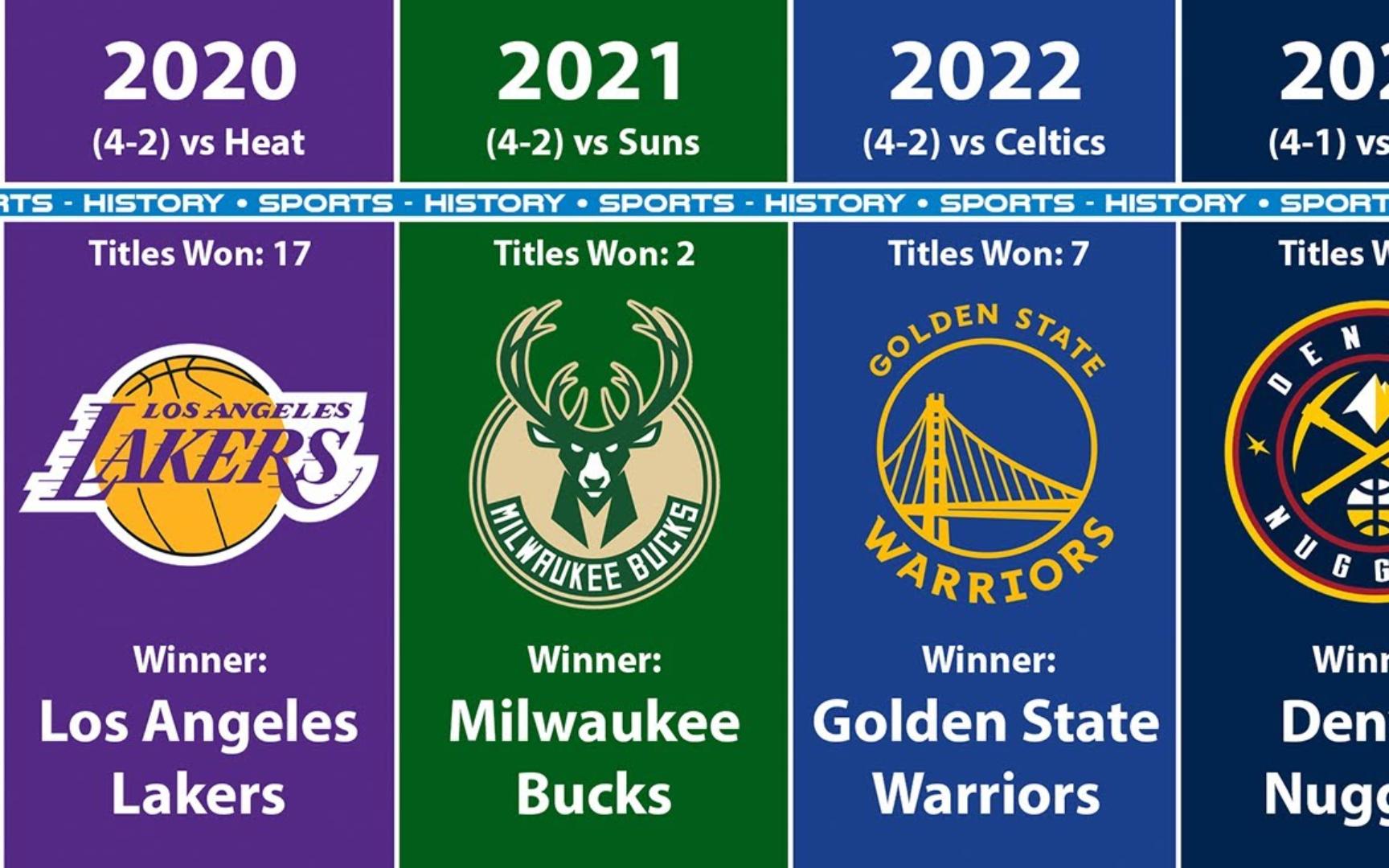 nba总冠军排行榜=近年nba总冠军列表