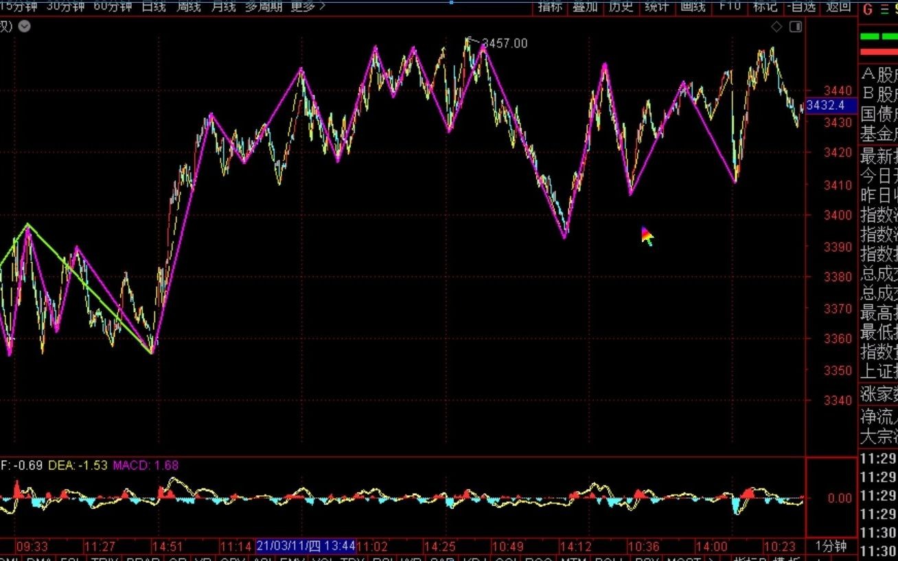 [图]《2021-3-17午盘缠论分析》