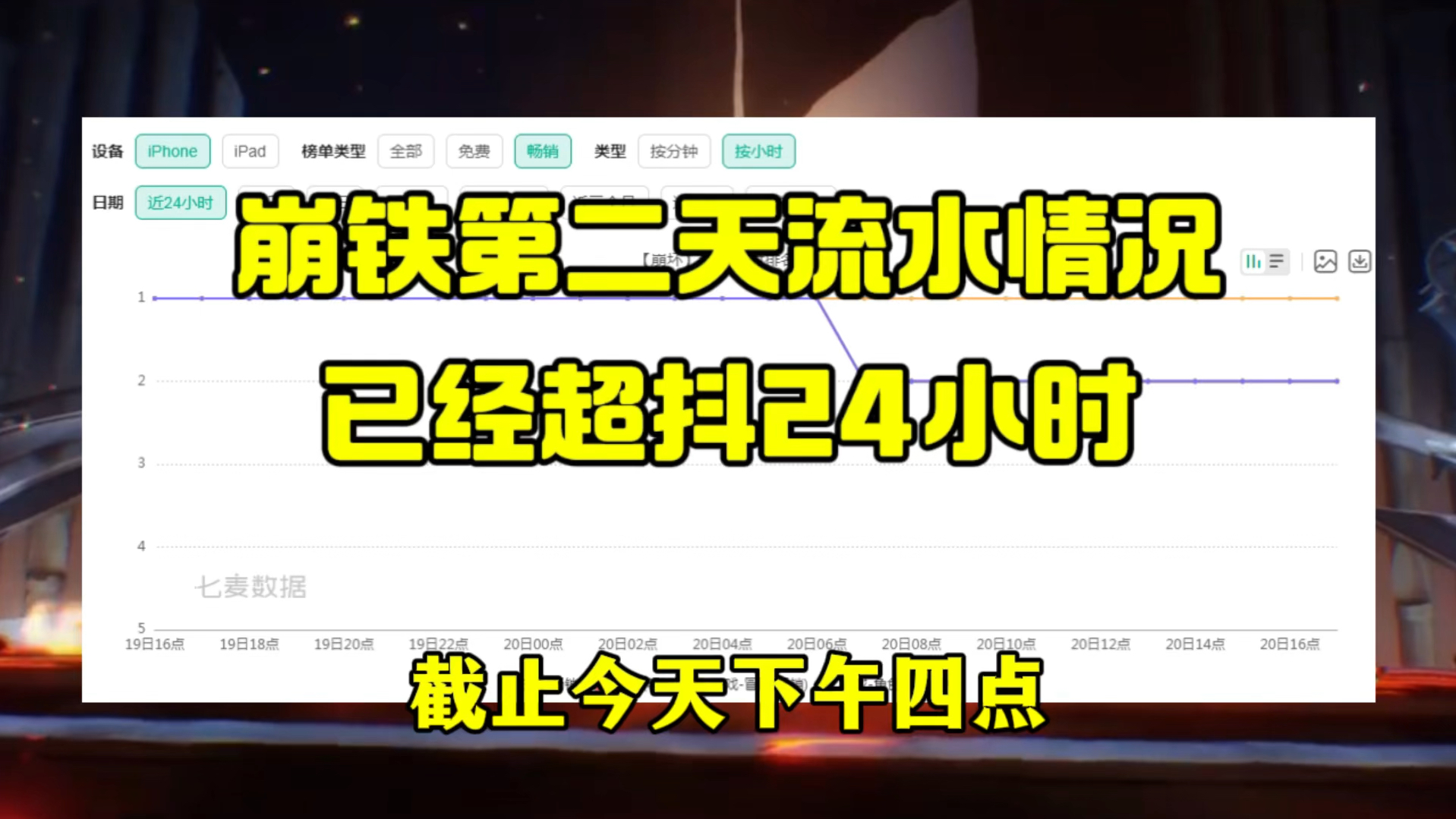 崩铁第二天流水情况,已经超抖24小时手机游戏热门视频