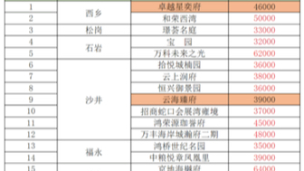 深圳放开限购,2024年9月30日深圳宝安区新楼盘价格一览表更新中#深圳楼市#深圳新房 #好房推荐 #地铁口新房哔哩哔哩bilibili