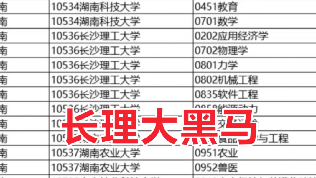 赢!24年湖南新增博士硕士点!长理7博、南华3博,湖南省成最大赢家!哔哩哔哩bilibili